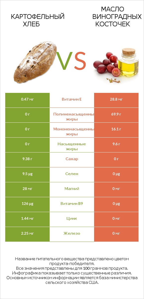 Картофельный хлеб vs Масло виноградных косточек infographic