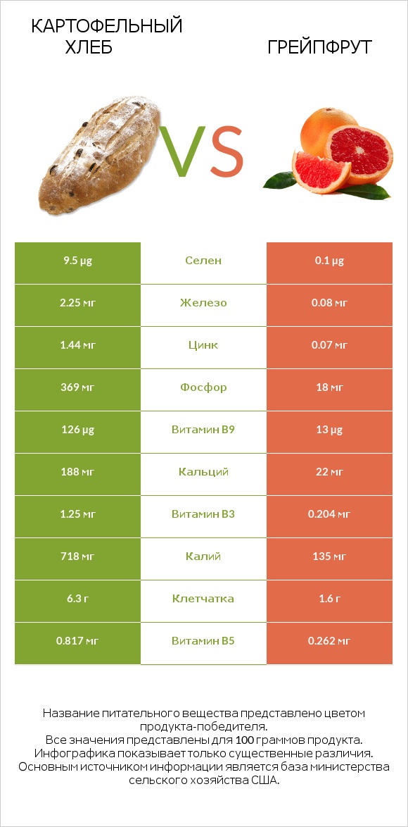 Картофельный хлеб vs Грейпфрут infographic