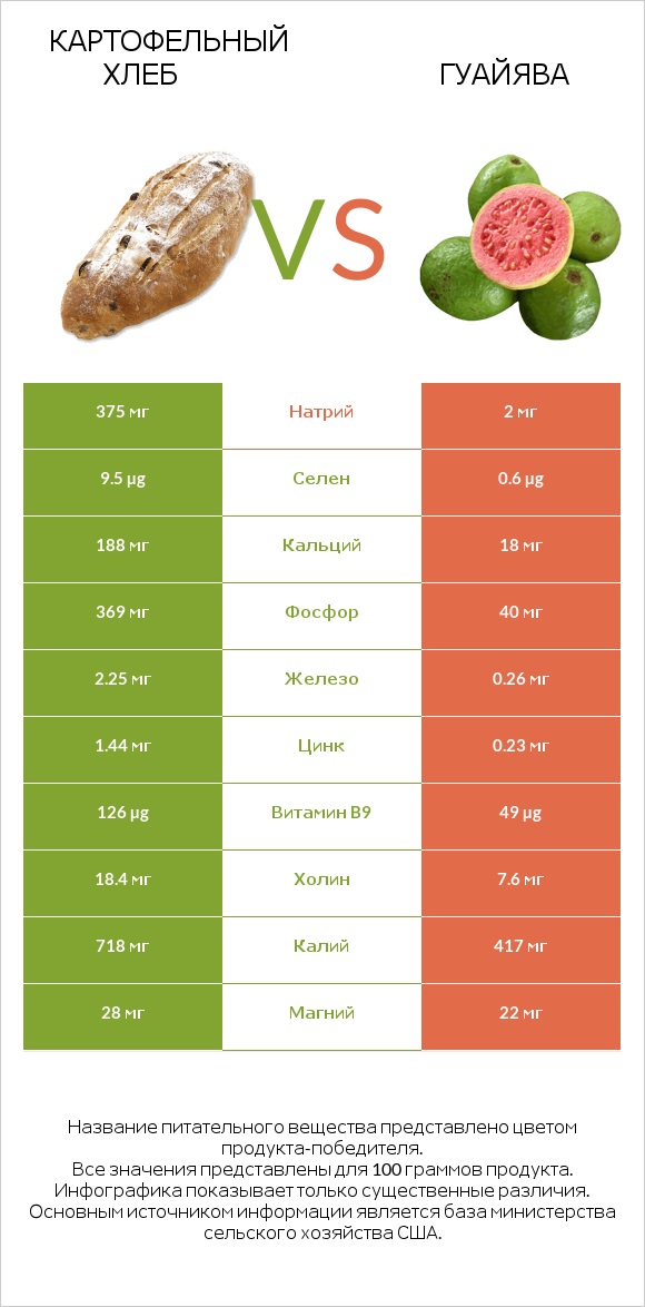 Картофельный хлеб vs Гуайява infographic
