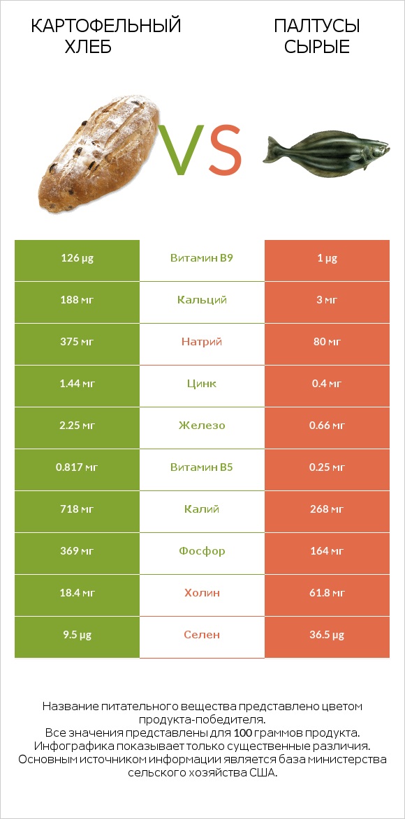 Картофельный хлеб vs Палтусы сырые infographic