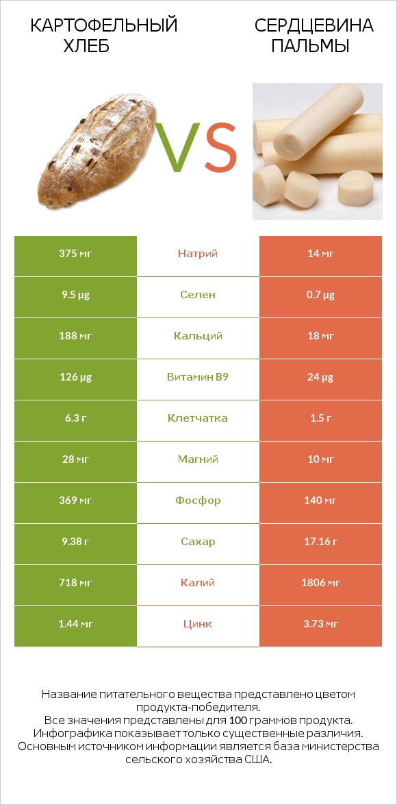 Картофельный хлеб vs Сердцевина пальмы infographic
