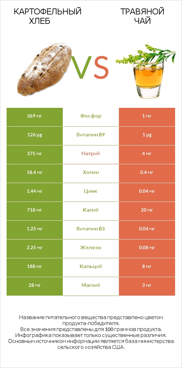 Картофельный хлеб vs Травяной чай infographic