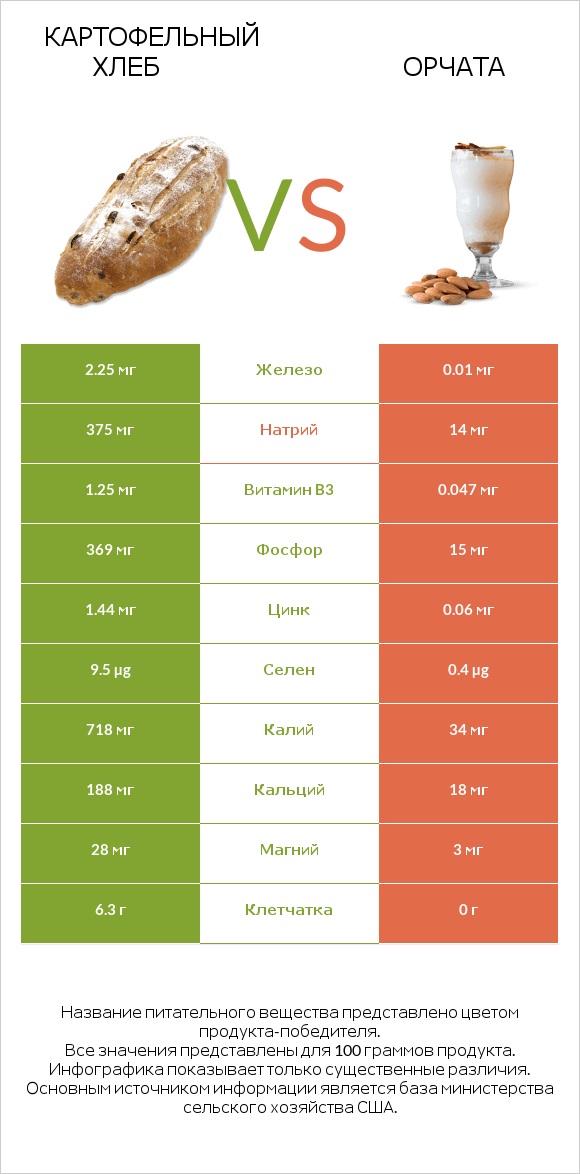 Картофельный хлеб vs Орчата infographic