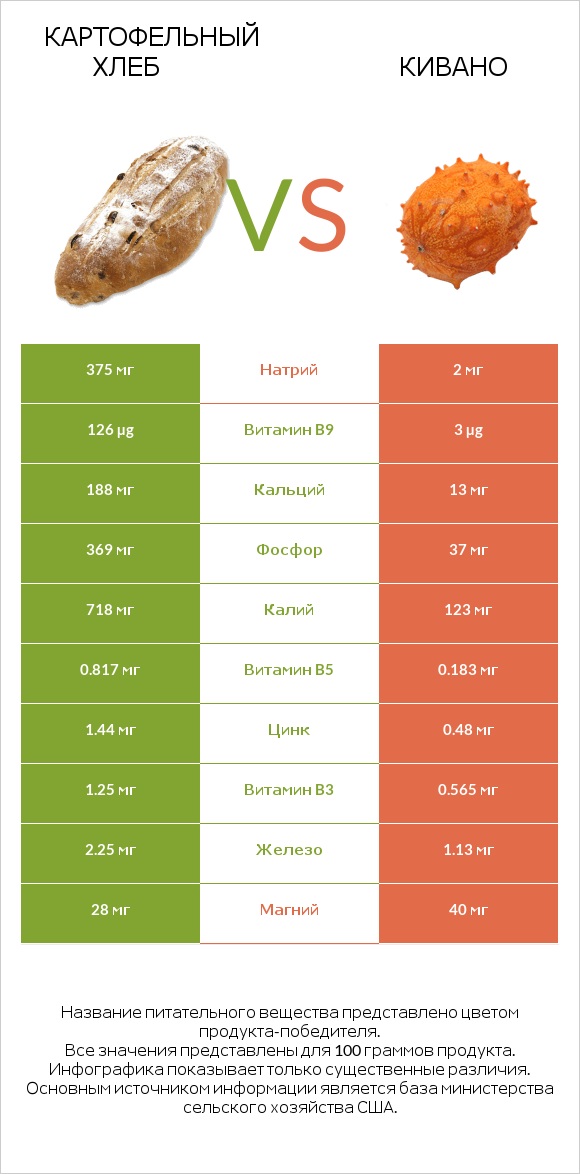 Картофельный хлеб vs Кивано infographic