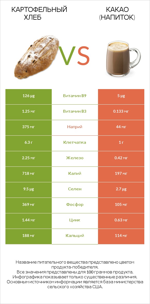 Картофельный хлеб vs Какао (напиток) infographic