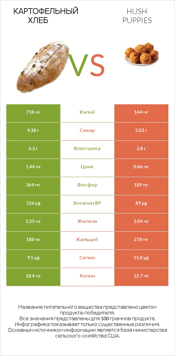 Картофельный хлеб vs Hush puppies infographic