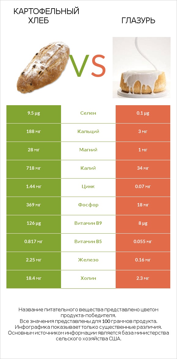 Картофельный хлеб vs Глазурь infographic