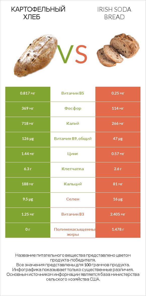 Картофельный хлеб vs Irish soda bread infographic