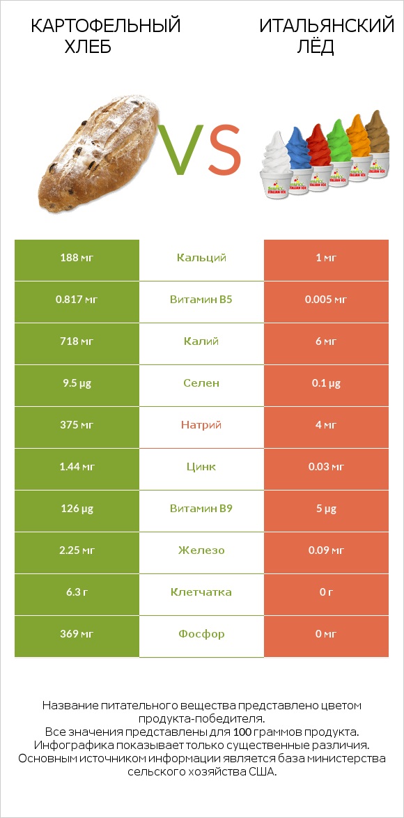 Картофельный хлеб vs Итальянский лёд infographic