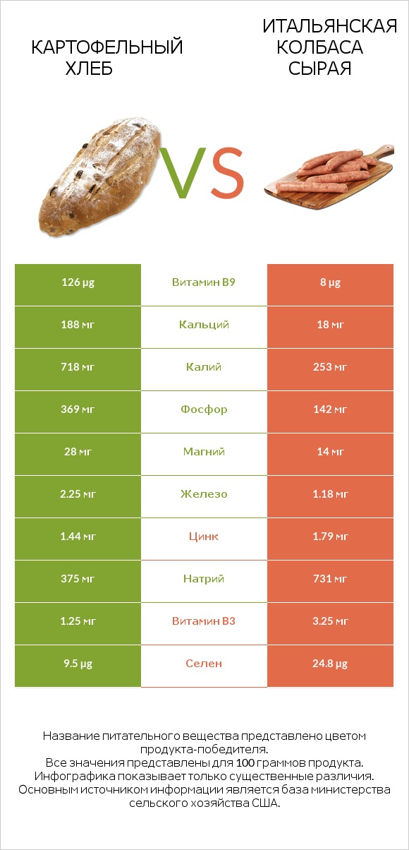 Картофельный хлеб vs Итальянская колбаса сырая infographic