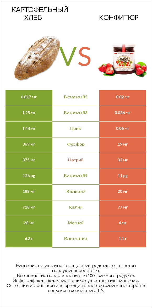 Картофельный хлеб vs Конфитюр infographic