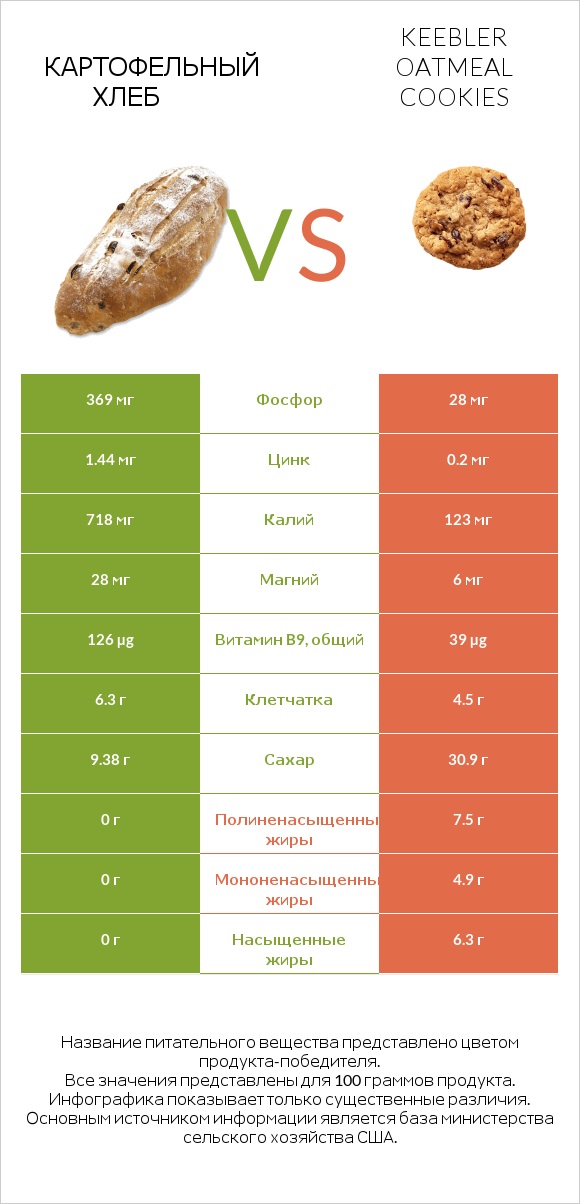 Картофельный хлеб vs Keebler Oatmeal Cookies infographic