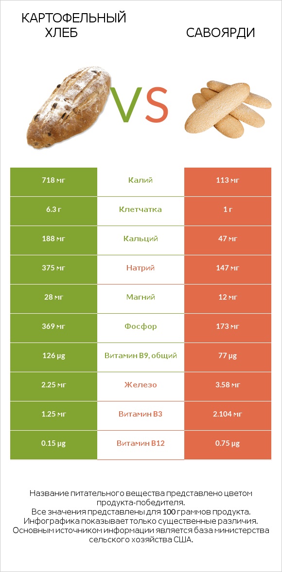 Картофельный хлеб vs Савоярди infographic