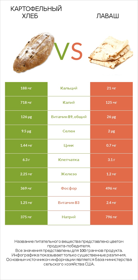 Картофельный хлеб vs Лаваш infographic