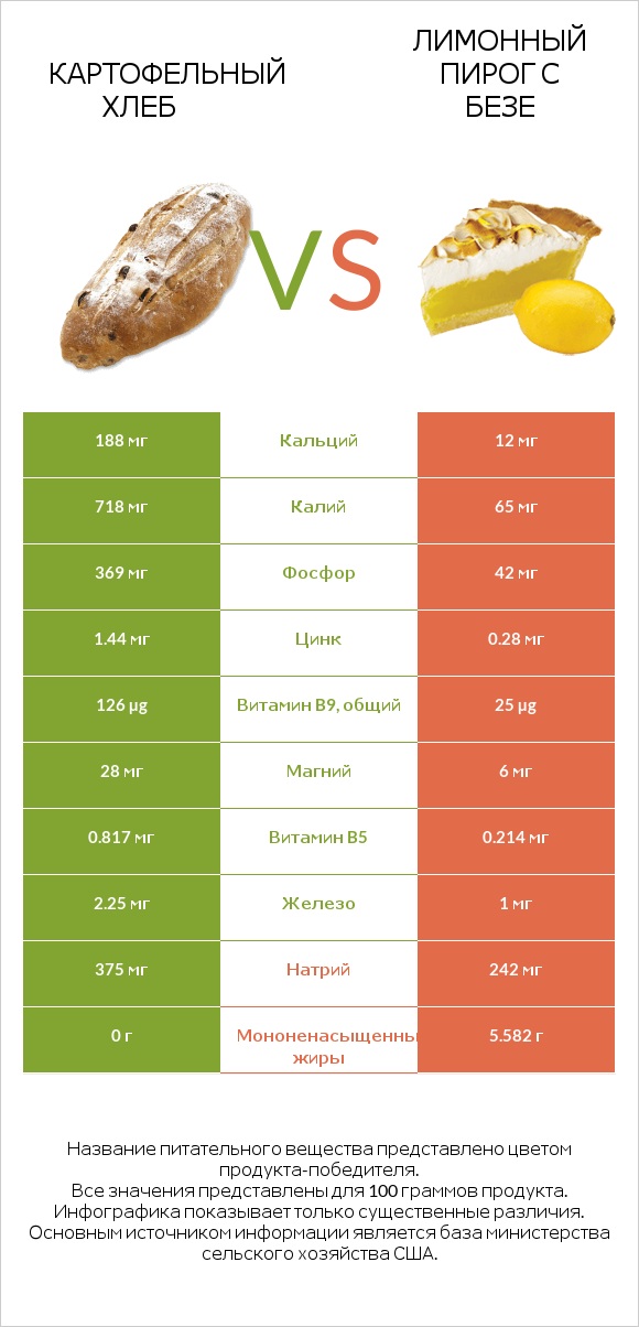 Картофельный хлеб vs Лимонный пирог с безе infographic