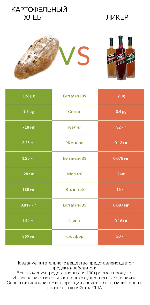 Картофельный хлеб vs Ликёр infographic