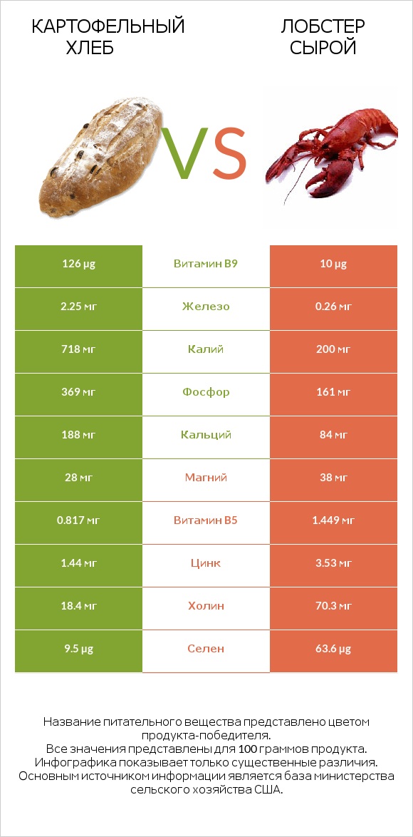 Картофельный хлеб vs Лобстер сырой infographic