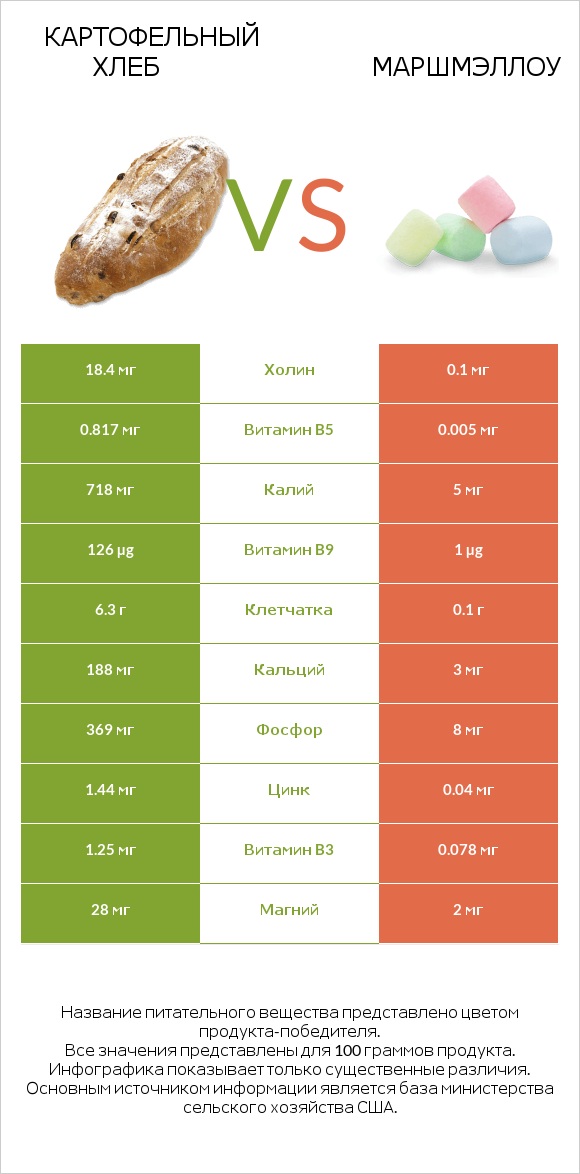 Картофельный хлеб vs Маршмэллоу infographic