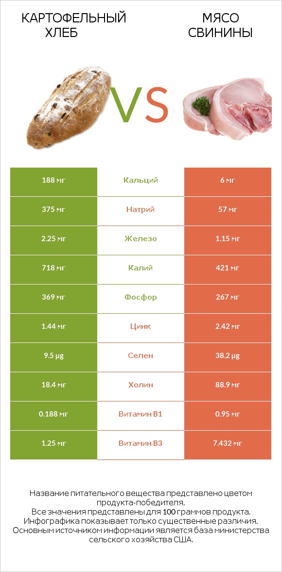 Картофельный хлеб vs Мясо свинины infographic