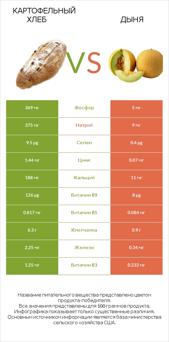 Картофельный хлеб vs Дыня infographic