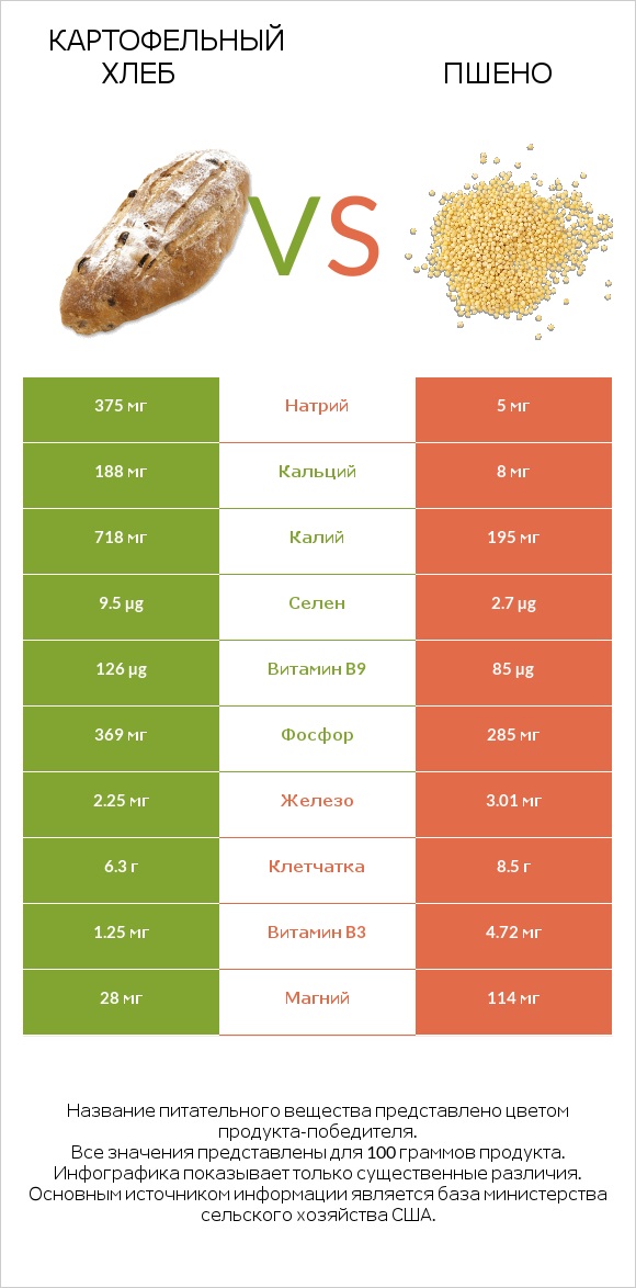 Картофельный хлеб vs Пшено infographic