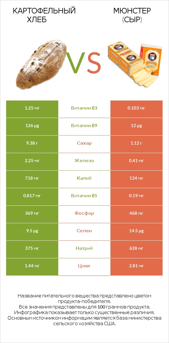 Картофельный хлеб vs Мюнстер (сыр) infographic