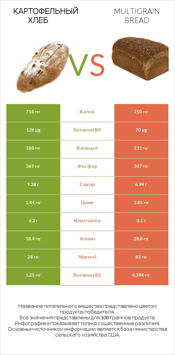 Картофельный хлеб vs Multigrain bread infographic