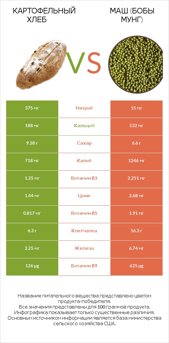 Картофельный хлеб vs Маш (бобы мунг) infographic