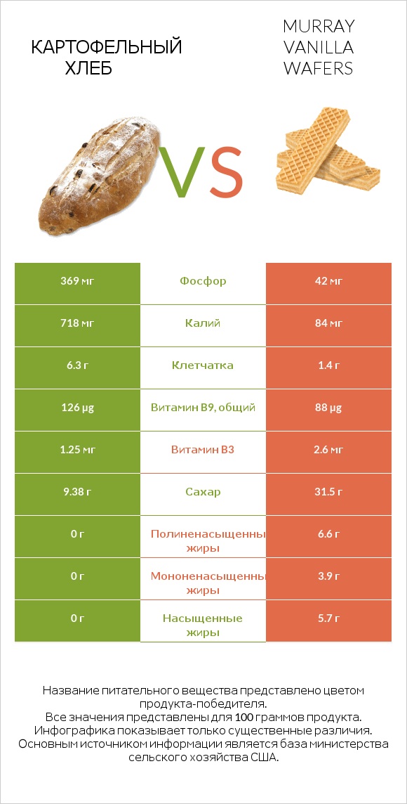 Картофельный хлеб vs Murray Vanilla Wafers infographic
