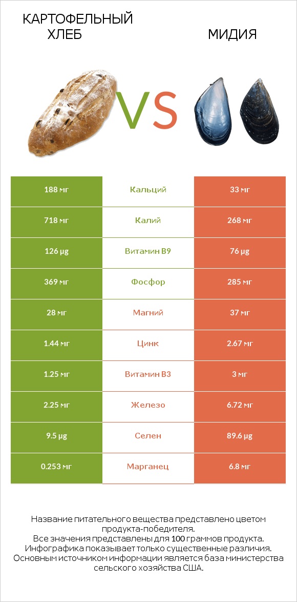 Картофельный хлеб vs Мидия infographic