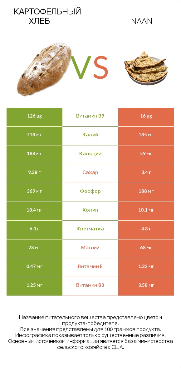 Картофельный хлеб vs Naan infographic