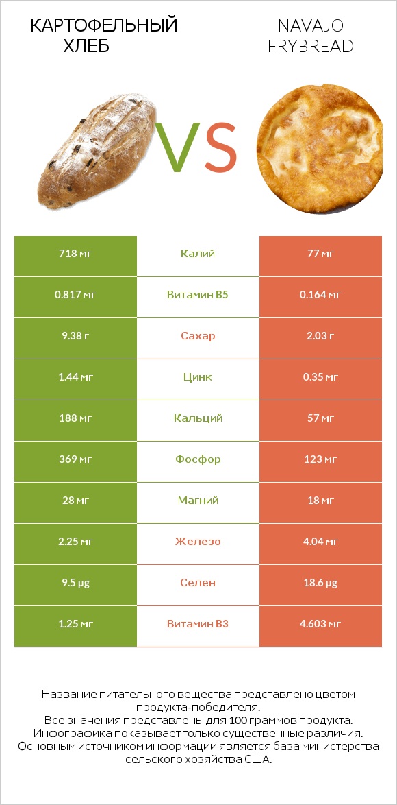 Картофельный хлеб vs Navajo frybread infographic