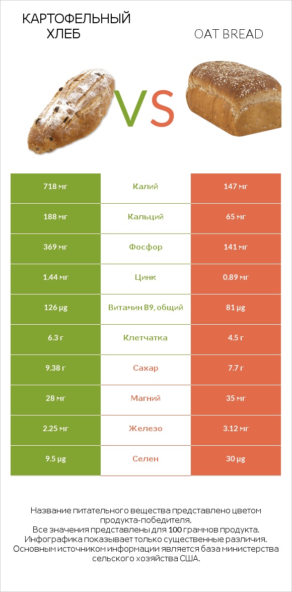 Картофельный хлеб vs Oat bread infographic