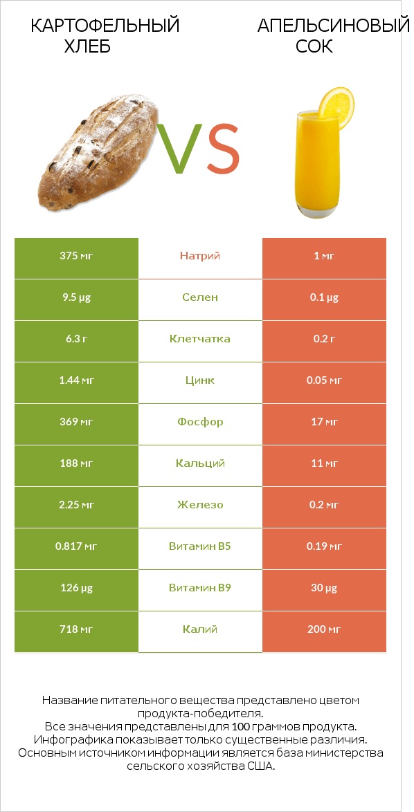 Картофельный хлеб vs Апельсиновый сок infographic