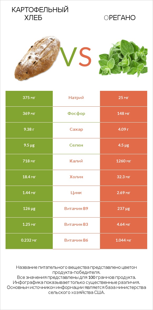 Картофельный хлеб vs Oрегано infographic