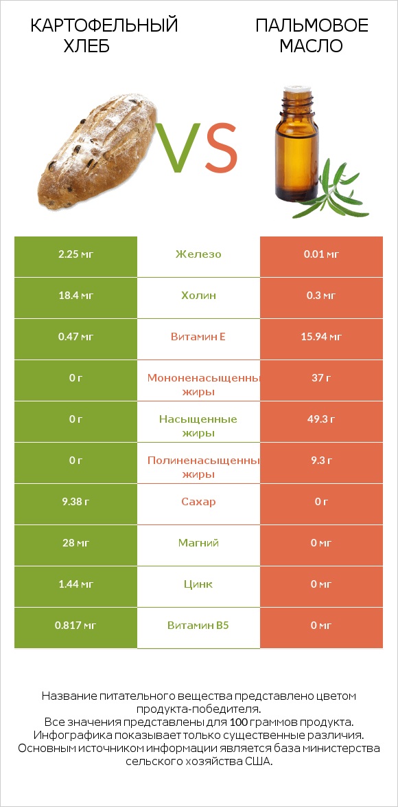 Картофельный хлеб vs Пальмовое масло infographic