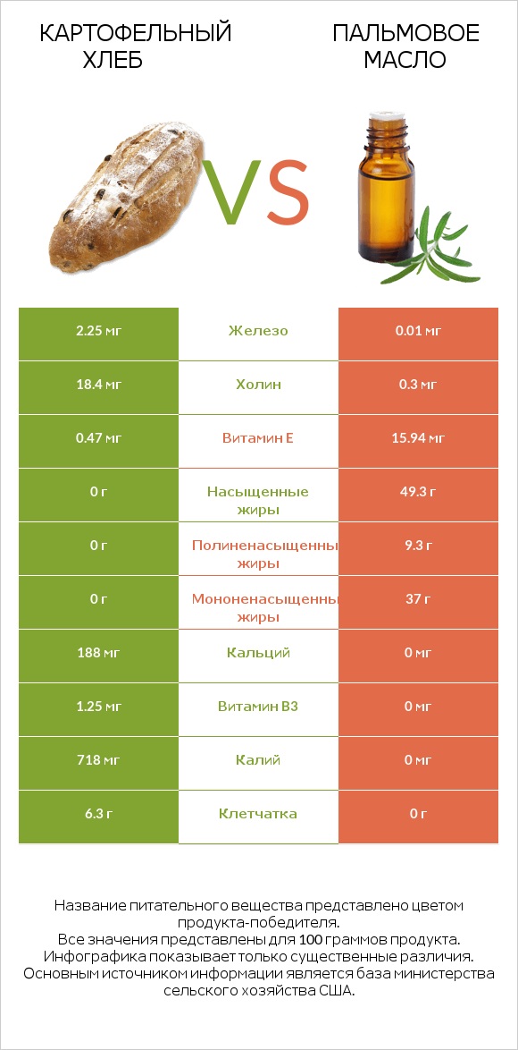 Картофельный хлеб vs Пальмовое масло infographic