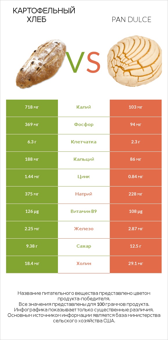 Картофельный хлеб vs Pan dulce infographic