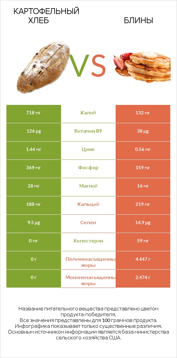 Картофельный хлеб vs Блины infographic