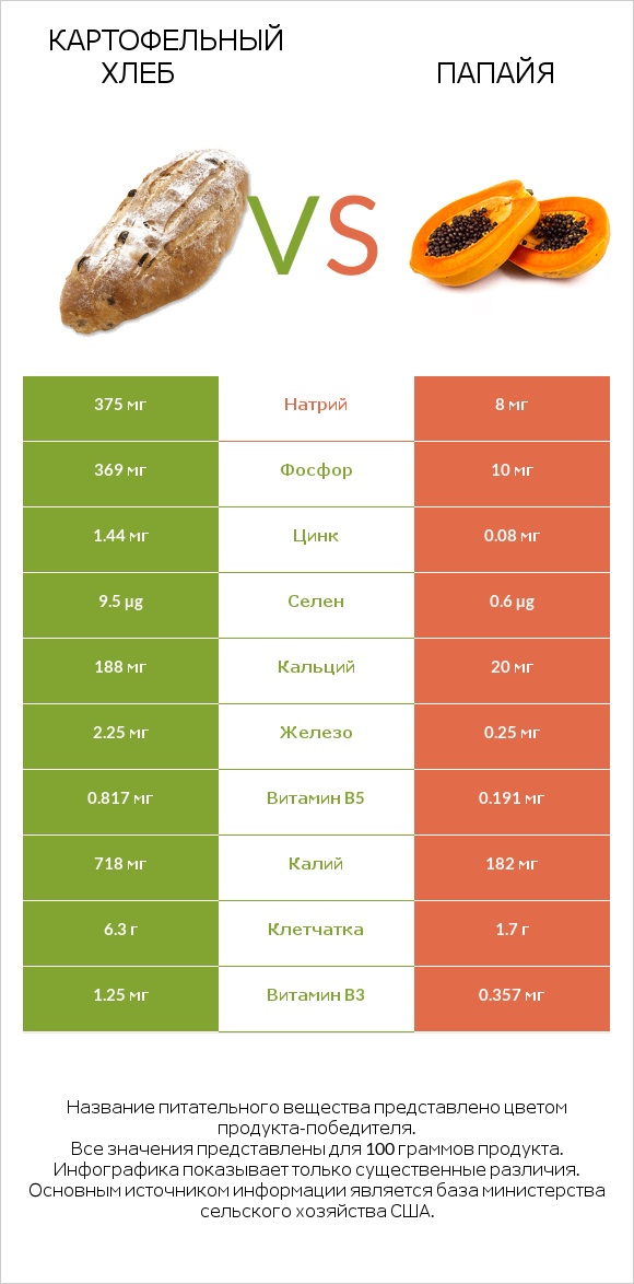 Картофельный хлеб vs Папайя infographic