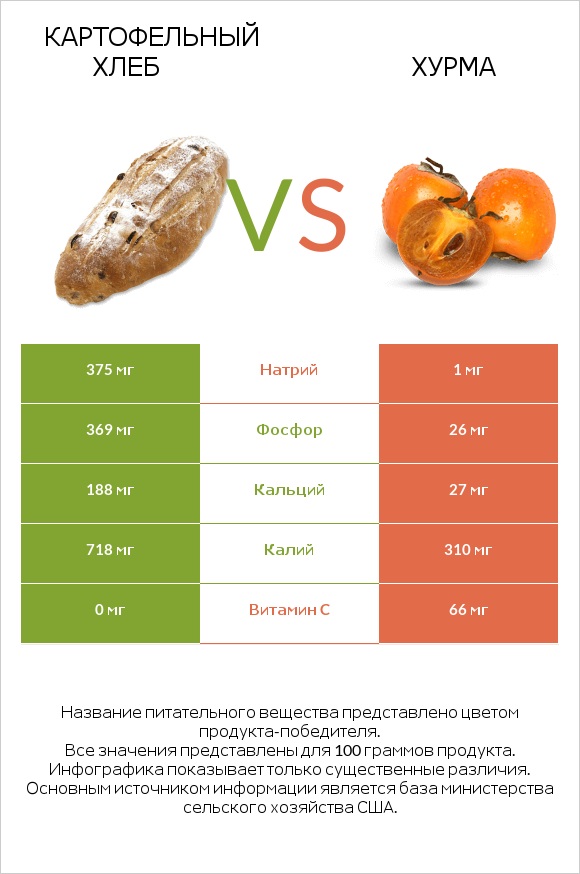 Картофельный хлеб vs Хурма infographic