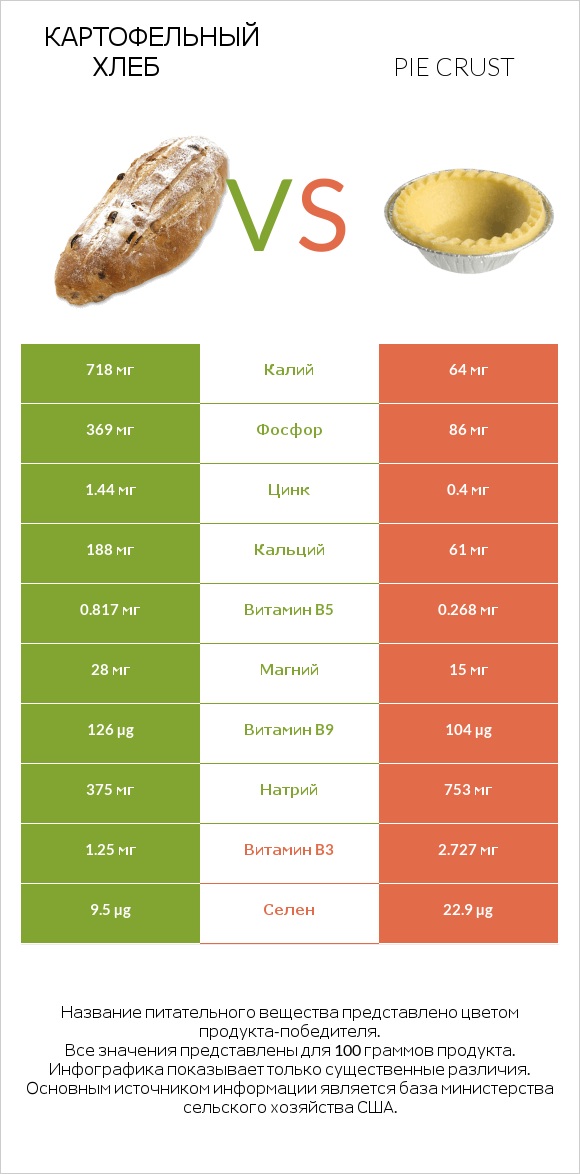 Картофельный хлеб vs Pie crust infographic