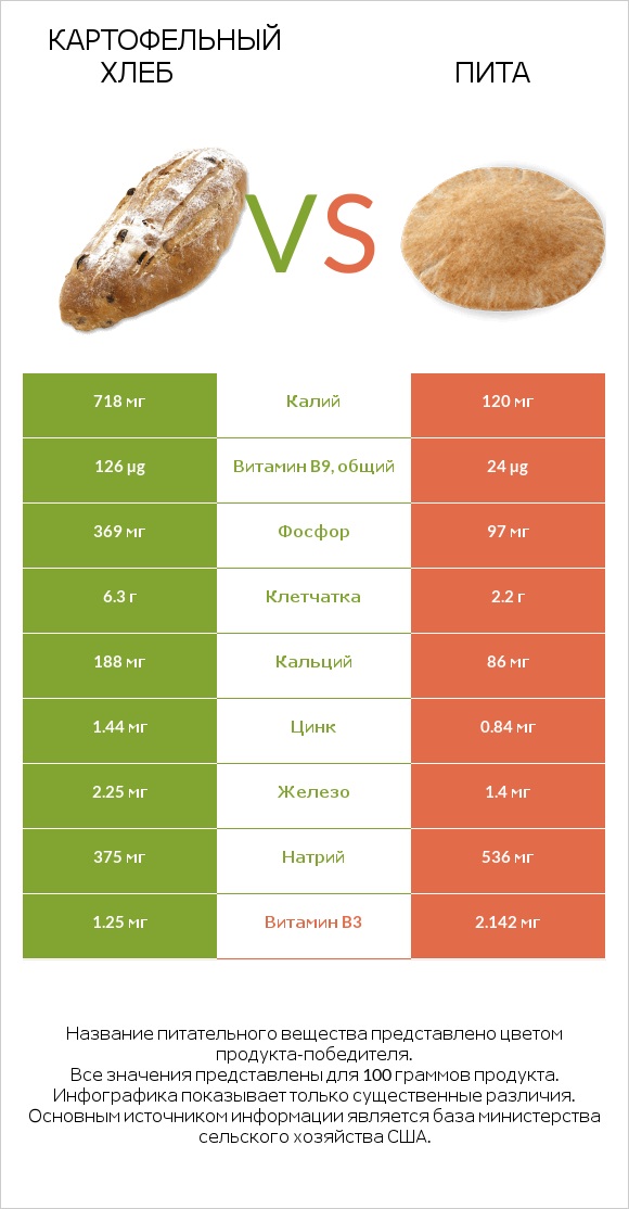 Картофельный хлеб vs Пита infographic