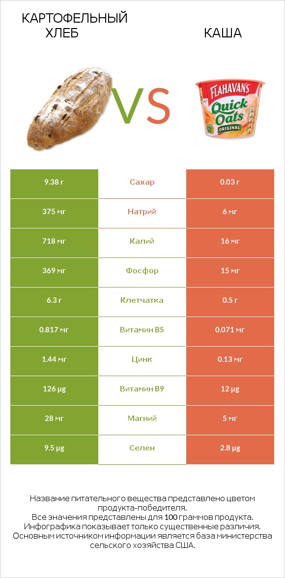 Картофельный хлеб vs Каша infographic