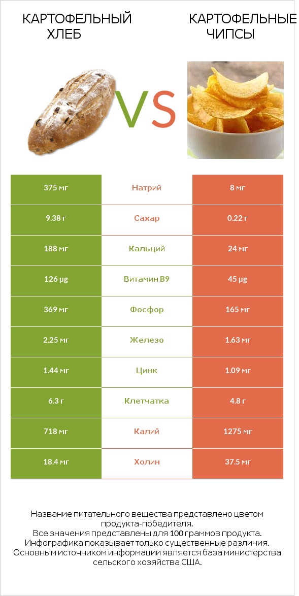 Картофельный хлеб vs Картофельные чипсы infographic