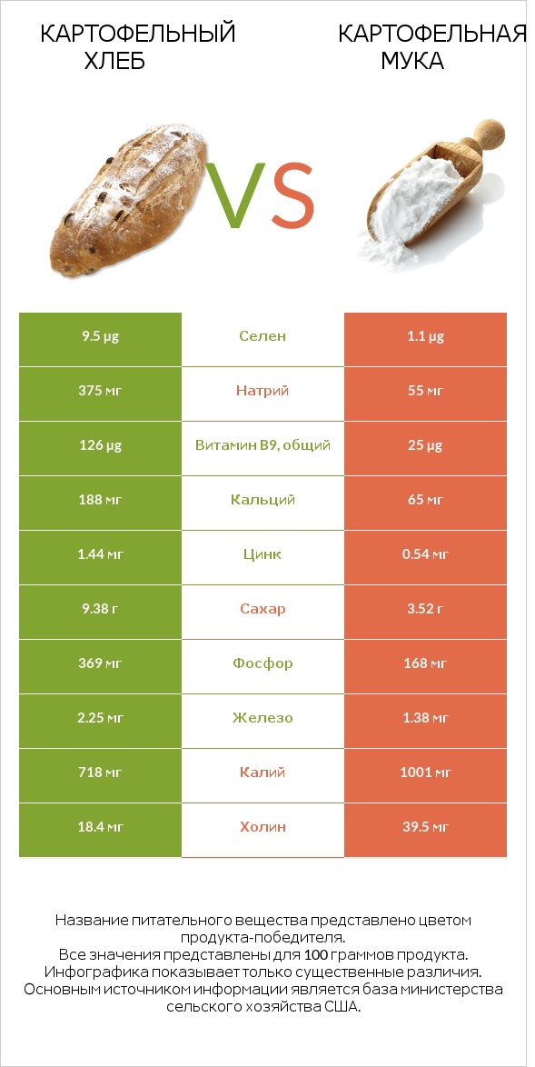 Картофельный хлеб vs Картофельная мука  infographic