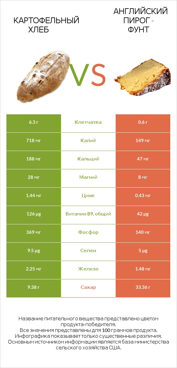 Картофельный хлеб vs Английский пирог - Фунт infographic