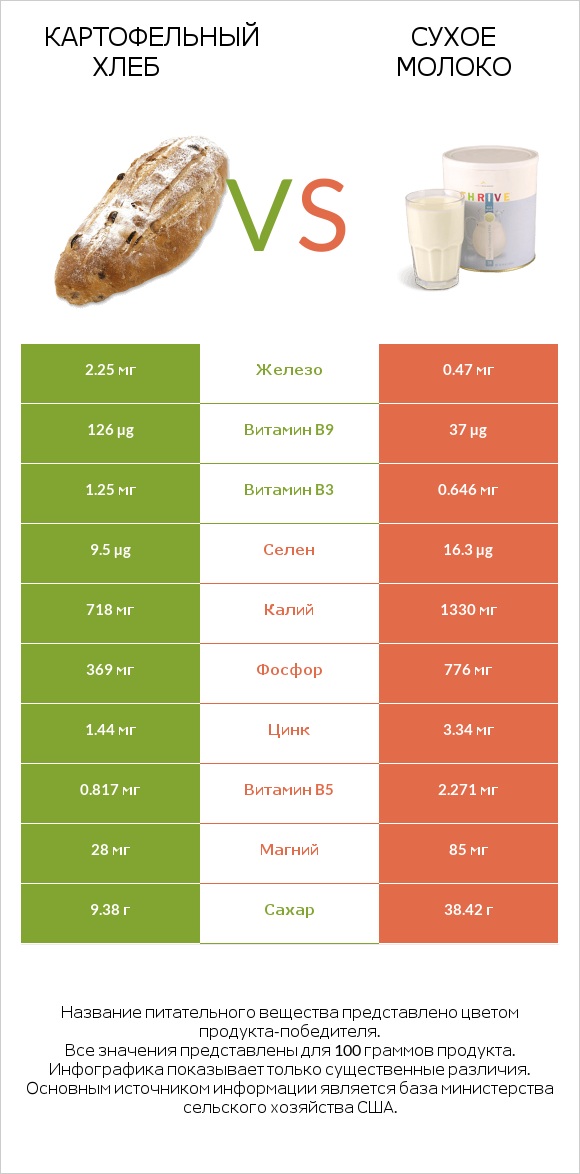 Картофельный хлеб vs Сухое молоко infographic