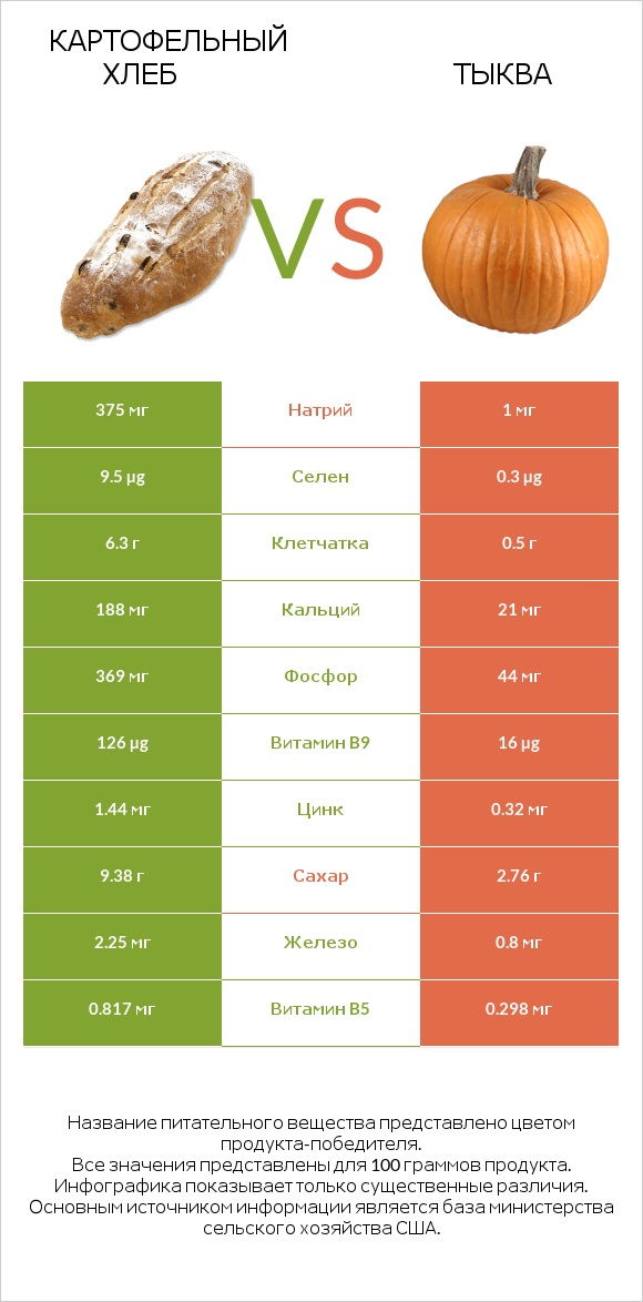 Картофельный хлеб vs Тыква infographic