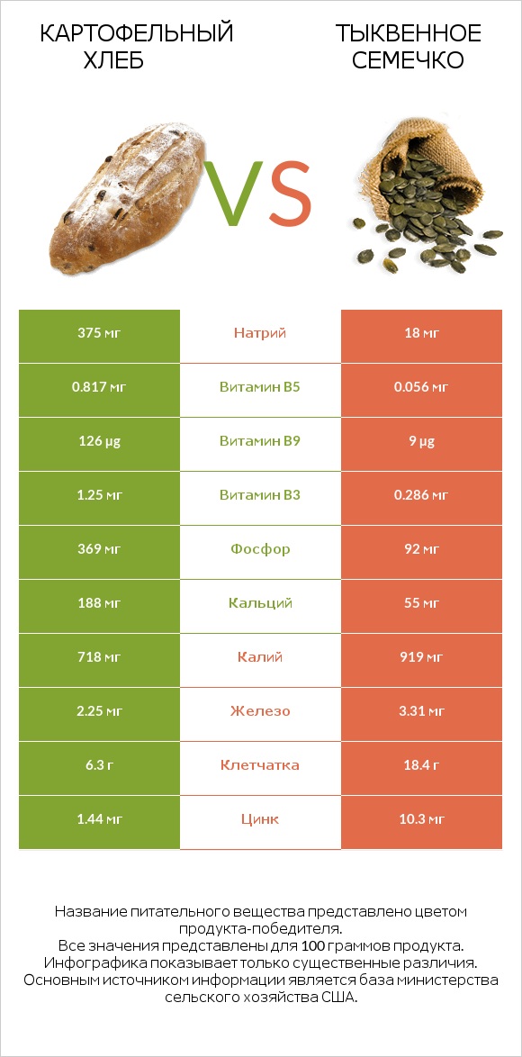 Картофельный хлеб vs Тыквенное семечко infographic